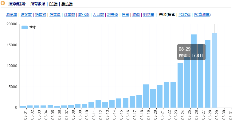 1個(gè)月從0到日UV17000實(shí)操流程（搜索秘籍）